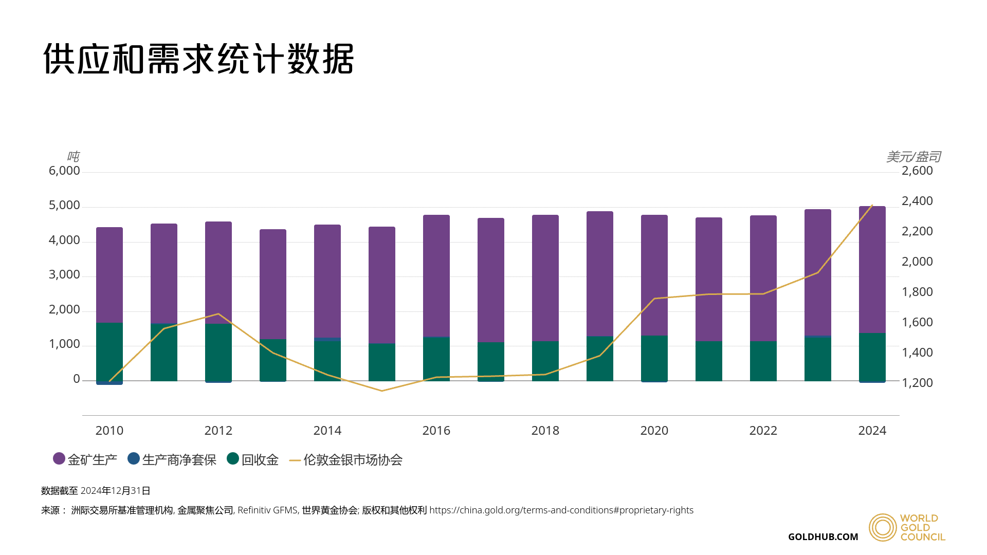 黄金供给趋势
