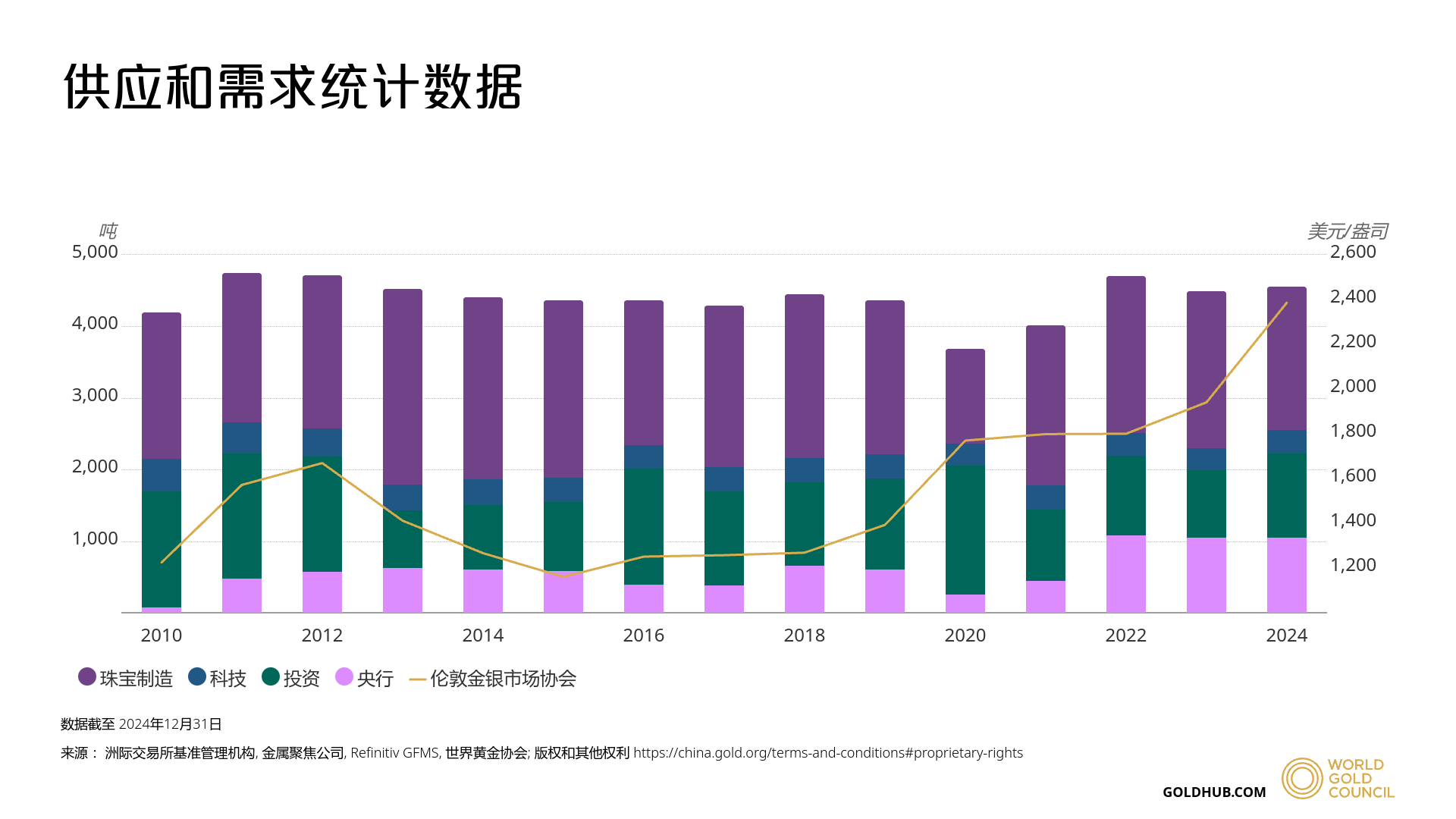 黄金需求分布